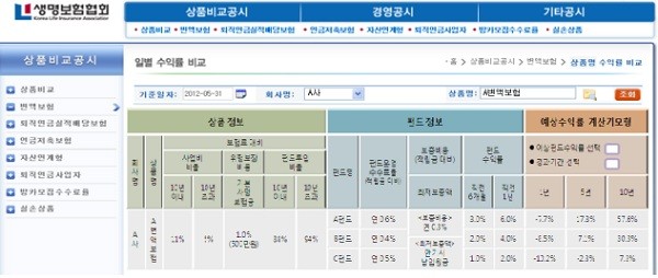 ▲ 사업비 수준, 상품 예상 수익률 등 상품의 7가지 핵심정보를 비교공시로 개선