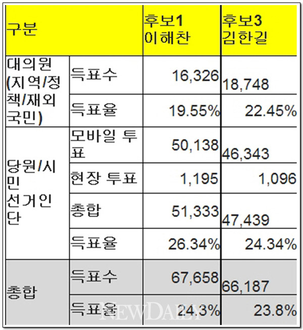 ▲ 민주통합당 이해찬 새 대표와 박지원 원내대표가 9일 고양시 킨텍스에서 열린 당 대표 및 최고위원을 선출하는 전당대회를 마치고 나서 악수하고 있다. ⓒ 연합뉴스