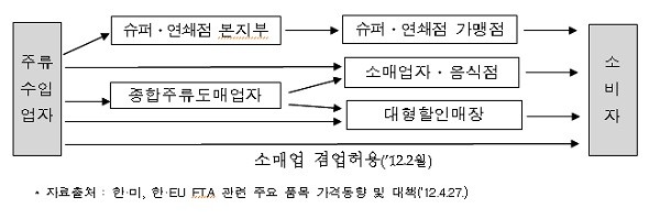 ▲ ▲수입위스키의 국내 유통구조