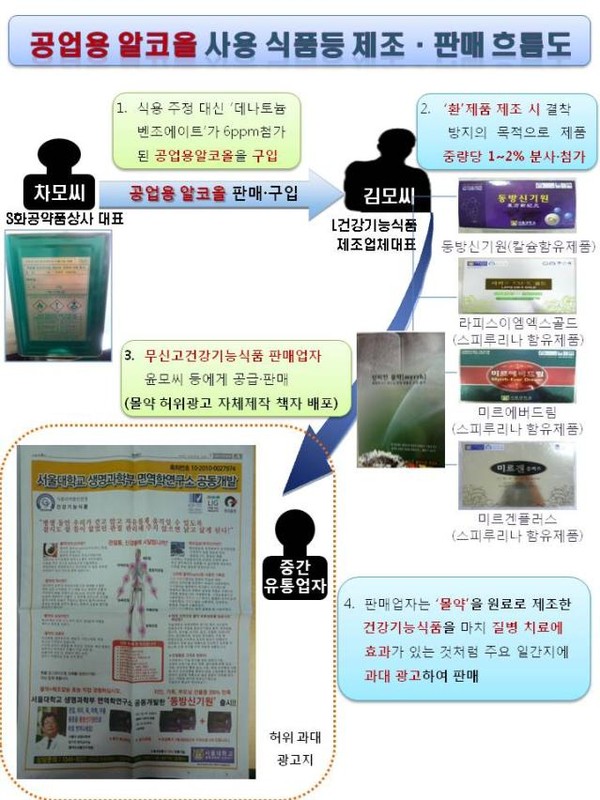 ▲ ⓒ허위과대 신문광고.