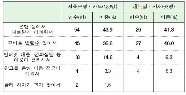 ▲ 고금리 대출이용 이유 (자료제공: 금융위원회)