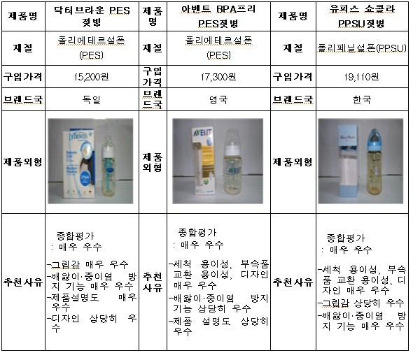 ▲ ▲소비자 만족도가 높은 추천 젖병 제품 (자료제공: 녹색소비자연대)