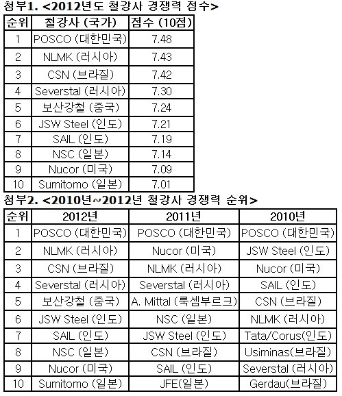 ▲ ⓒ 형산교 앞 제철소 전경.
