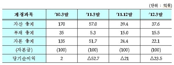 ▲ 와이즈에셋자산운용 재무 및 손익 현황 (자료제공: 금융위원회)