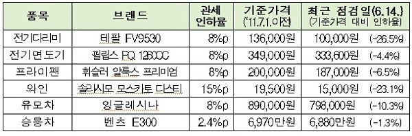 ▲ EU산 대표 브랜드별 가격변동 추이 (자료제공: 공정거래위원회)