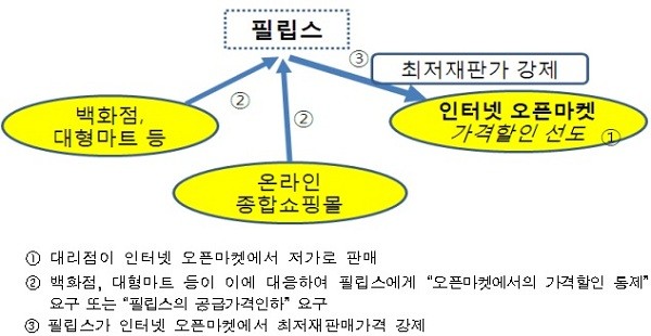 ▲ 필립스를 매개로 한 유통업체간 가격경쟁 제한 (자료제공: 공정거래위원회)