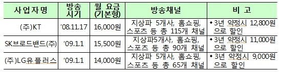 ▲ IPTV 3개사의 서비스 현황 (자료제공: 공정거래위원회)