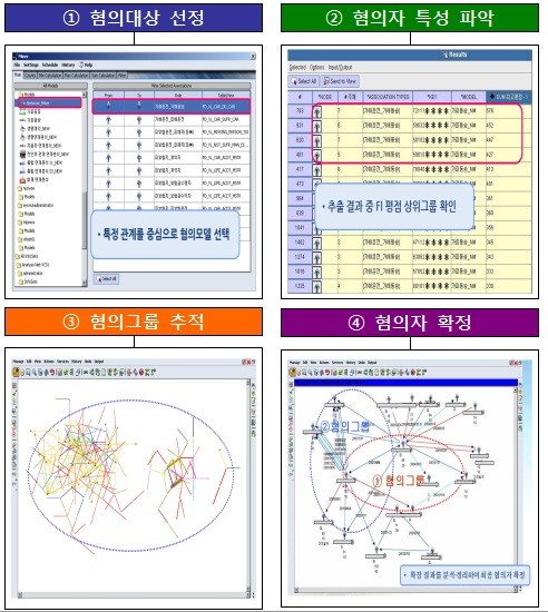 ▲ 보험사기인지시스템(IFAS) 활용 (자료제공: 금융감독원)