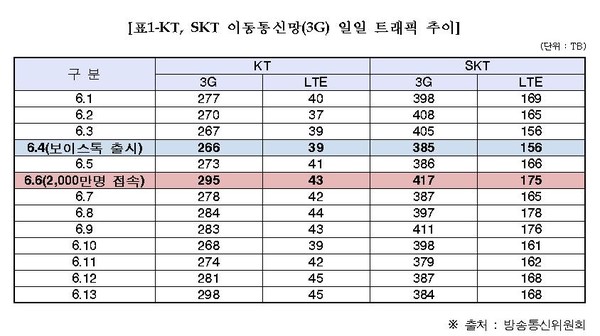 ▲ KT, SKT 이동통신망 일일 트래픽 ⓒ 김희정 의원실