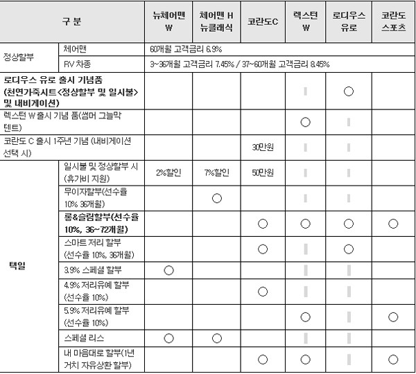 ▲ 쌍용차의 7월 판매조건. 각종 할인 내용을 보면 '이래서 남는 게 있을까' 싶은 생각이 들 정도다.