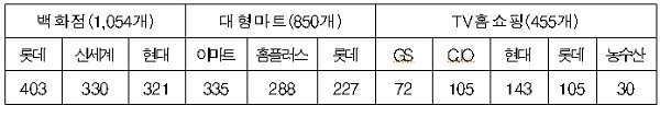 ▲ 대형유통업체별 판매수수료 인하 대상 중소업체 수 (자료제공: 공정거래위원회)