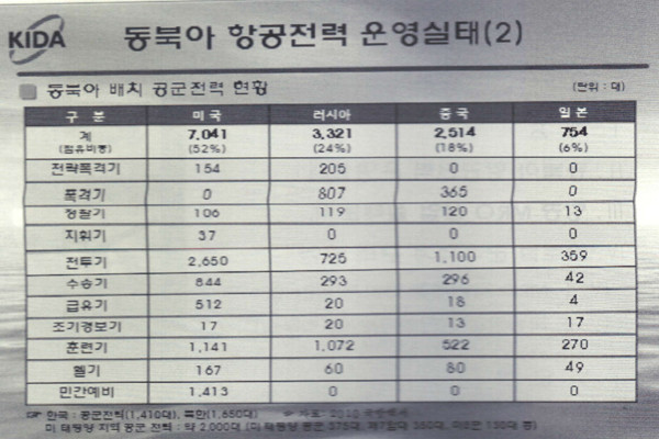 ▲ 학술회의에서 한국국방연구원(KIDA) 관계자가 제시한 한반도 주변국의 공군력 현황.