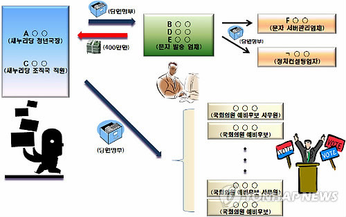 ▲ 5일 수원지방검찰청 형사2부(부장검사 이종근)가 발표한 새누리당 당원명부 유출 경로 ⓒ연합뉴스