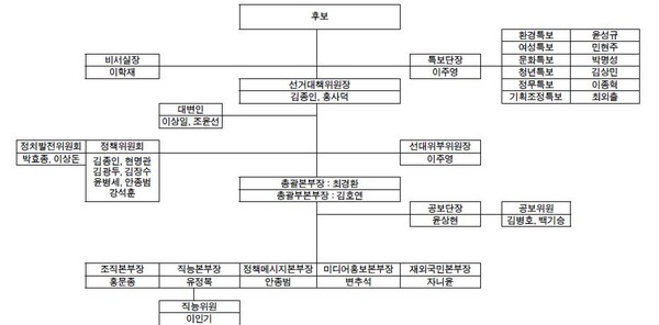 ▲ 박근혜 새누리당 전 비대위원장의 대선캠프 조직도. ⓒ 뉴데일리