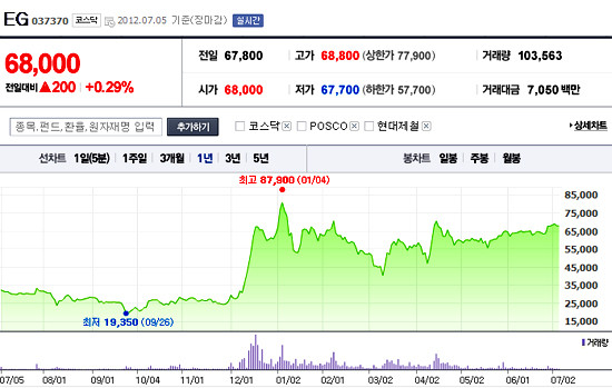 ▲ 박근혜 전 위원장의 친동생인 박지만씨가 최대주주인 EG는 박근혜 인맥주 중에서도 '대장'으로 꼽힌다. 지난 4일 6만8000원으로 마감한 EG는 과거 1년 중 최저 주가 대비 상승률이 250%에 달한다.