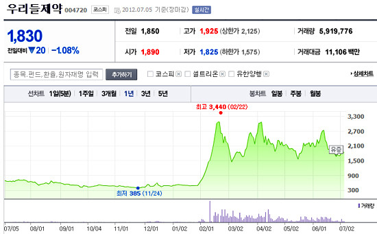 ▲ 노무현 인맥으로 묶인 문재인 테마주의 대표 우리들제약의 지난 1년 간 주가 추이다. 지난해 11월24일 385원에 불과했던 것이 지난 2월22일 장중 3440원까지 10배 가까이 급등했다. 해당 기간 동안 상승률은 380%에 달했다.