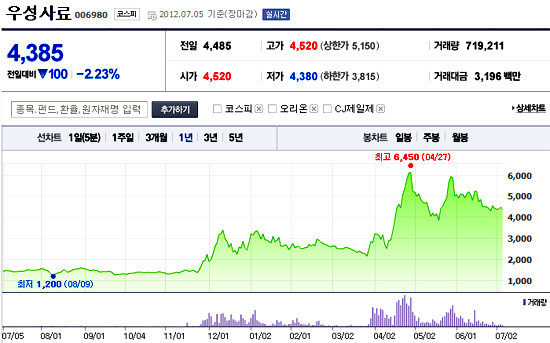 ▲ 우성사료는 회사 미등기이사인 오동원씨가 안 원장의 부산고 33회 동창, 대주주가 민주통합당 신경민 대변인의 친인척이라는 사실이 알려지면서 주가가 급등했다. 지난 4일 종가 기준 과거 1년 간 최저 주가 대비 상승률은 273%에 달한다.