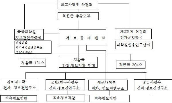 ▲ 북한의 '사이버 테러-정보전' 관련 부대 조직 구도/출처: NK지식인연대 홈페이지.