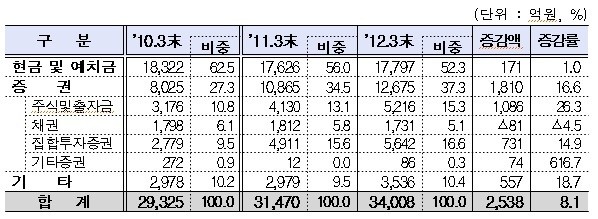 ▲ 자산운용사의 고유재산 운용 현황 (자료제공: 금융감독원)