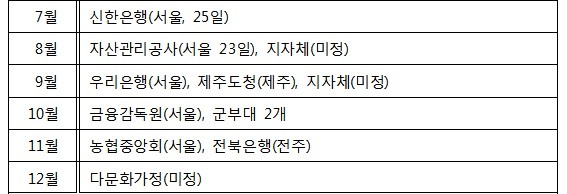 ▲ 2012년도 맞춤형 서민금융상담 행사 계획(자료제공: 금융감독원)