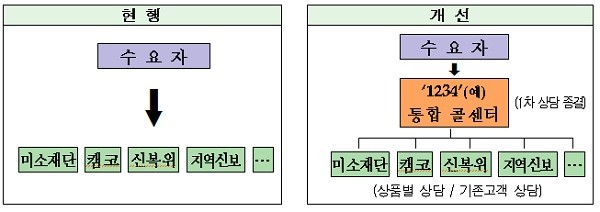 ▲ 통합 콜센터 개념도 (자료제공: 금융위원회)