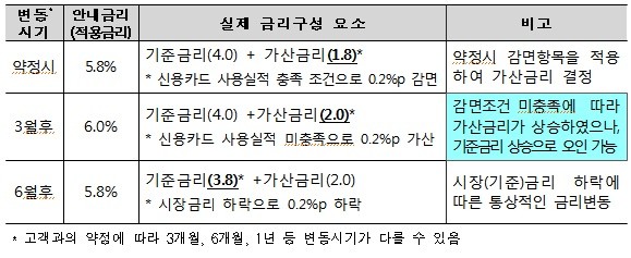 ▲ 현행 안내금리 및 실제 금리 변동요인 예시 (자료제공: 금융감독원)