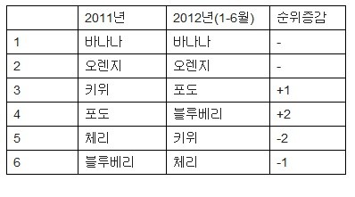 ▲ 수입과일 매출 순위표 (자료제공: 이마트)