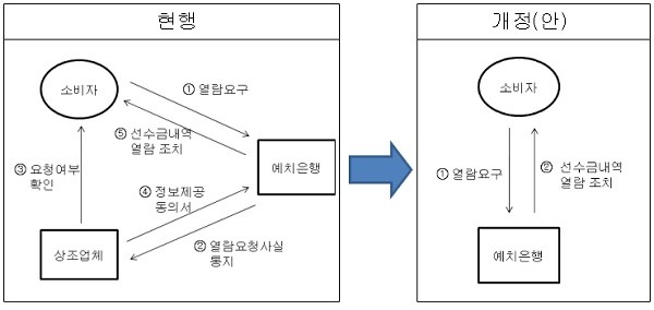 ▲ 소비자의 예치내역 열람절차 비교 (자료제공: 공정거래위원회)