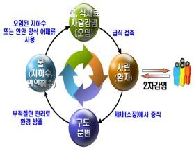 ▲ ⓒ감염경로.