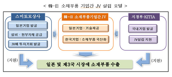 ▲ 지경부가 제시한 한일 소재부품 기업 간 JV 설립 후의 흐름도.
