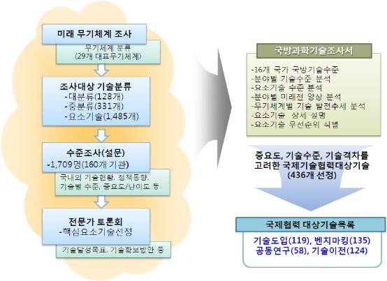 ▲ 방사청이 밝힌 국방기술협력 단계의 흐름. 앞으로는 구체적인 기준에 따라 외국과 기술협력을 한다.