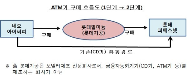 ▲ 롯데그룹은 네오아이시피와 롯데피에스넷 사이에 롯데알미늄(롯데기공)을 끼워넣고 통행세를 챙기게 했다.