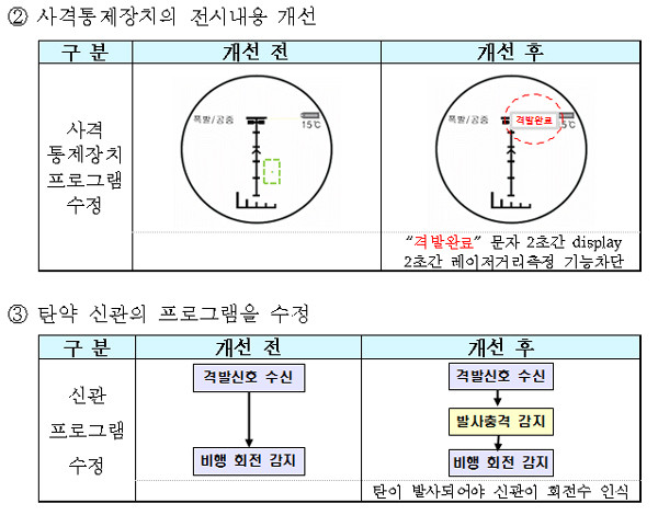 ▲ 방사청이 밝힌 K-11 복합소총의 개선점. 전자적 결함으로 쏘지 않았음에도 쏜 것으로 총이 착각하는 문제를 모두 고쳤다.