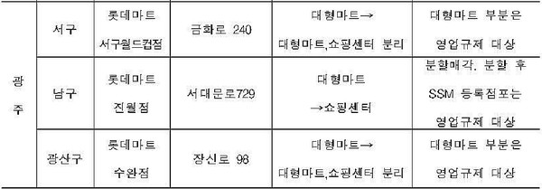 ▲ 2012년 이후, 대형마트 등록변경 현황 ⓒ 이노근 의원실