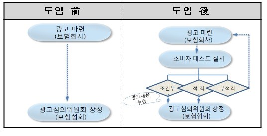 ▲ 사전테스트 도입 전후 업무프로세스 비교 (자료제공:금융감독원)