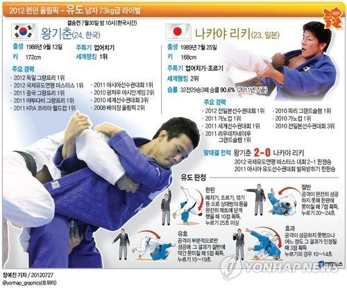 ▲ 런던올림픽 개막을 사흘 앞둔 24일 오전(현지시간)런던 브루넬대학에서 열린 유도대표팀 훈련에서 왕기춘이 구슬땀을 흘리고 있다. 2012.7.24 ⓒ 연합뉴스(자료사진)