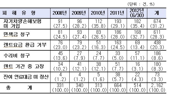 ▲ 렌트 차량 관련 피해유형별 소비자피해 현황(자료제공: 한국소비자원)