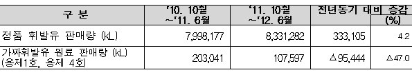 ▲ 휘발유, 용제 판매량 분석  (자료제공: 국무총리실)