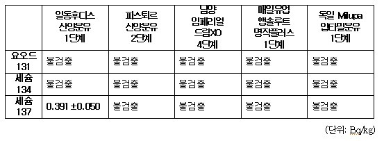 ▲ <방사성물질 검사 결과> (자료제공: 환경운동연합)