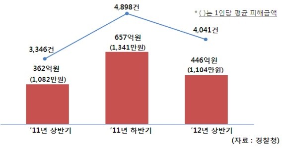 ▲ 보이스피싱 피해신고 건수 및 금액