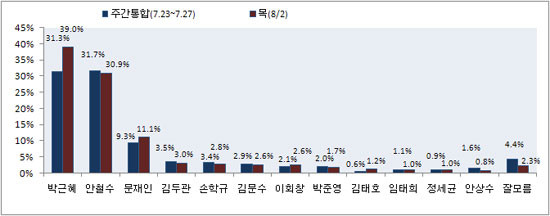 ▲ 안철수 서울대 융합과학기술대학원장이 2일 오후 서울시 관악구 관악로 서울대학교 대학본부에서 학사위원회 참석을 위해 이동하던 중 취재진의 질문에 답하고 있다. 2012.8.2  ⓒ 연합뉴스(자료사진)
