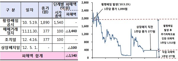 ▲ 횡령.배임 발생기업의 주가 및 시가총액 변화(왼쪽) 횡령.배임 공시 이후 주가 추이(오른쪽)