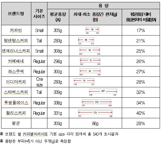 ▲ 아메리카노의 카페인 함량 조사결과표 (자료제공: 한국소비자원)