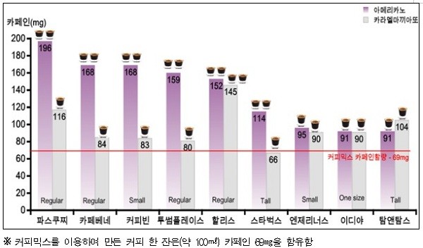 ▲ 카라멜마끼아또의 카페인 함량 조사결과표(자료제공: 한국소비자원)