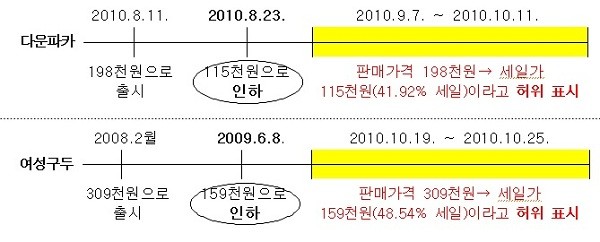 ▲ 관련 상품 가격 흐름도 (자료제공: 공정거래위원회)