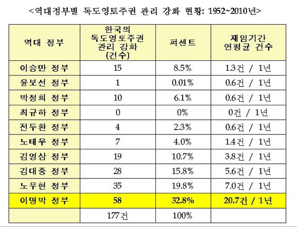 ▲ 이명박 대통령이 독도를 방문하기 직전 헬기 창문에 나타난 독도를 가리키고 있다. ⓒ 뉴데일리