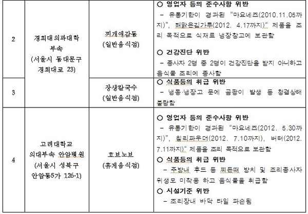 ▲ ⓒ유통기한이 지난 재료들.