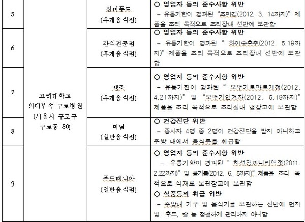 ▲ ⓒ유통기한이 지난 재료들.