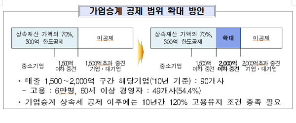 ▲ 지경부를 중심으로 정부가 발표한 '중견기업 플러스 3000 프로젝트' 중 가업승계 세액공제 범위 확대 방안.