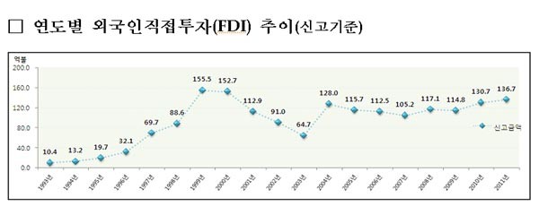 ▲ 지경부가 제공한 연도별 FDI 추이. 외국인투자가 늘어났다고 서민경제가 좋아졌는가.